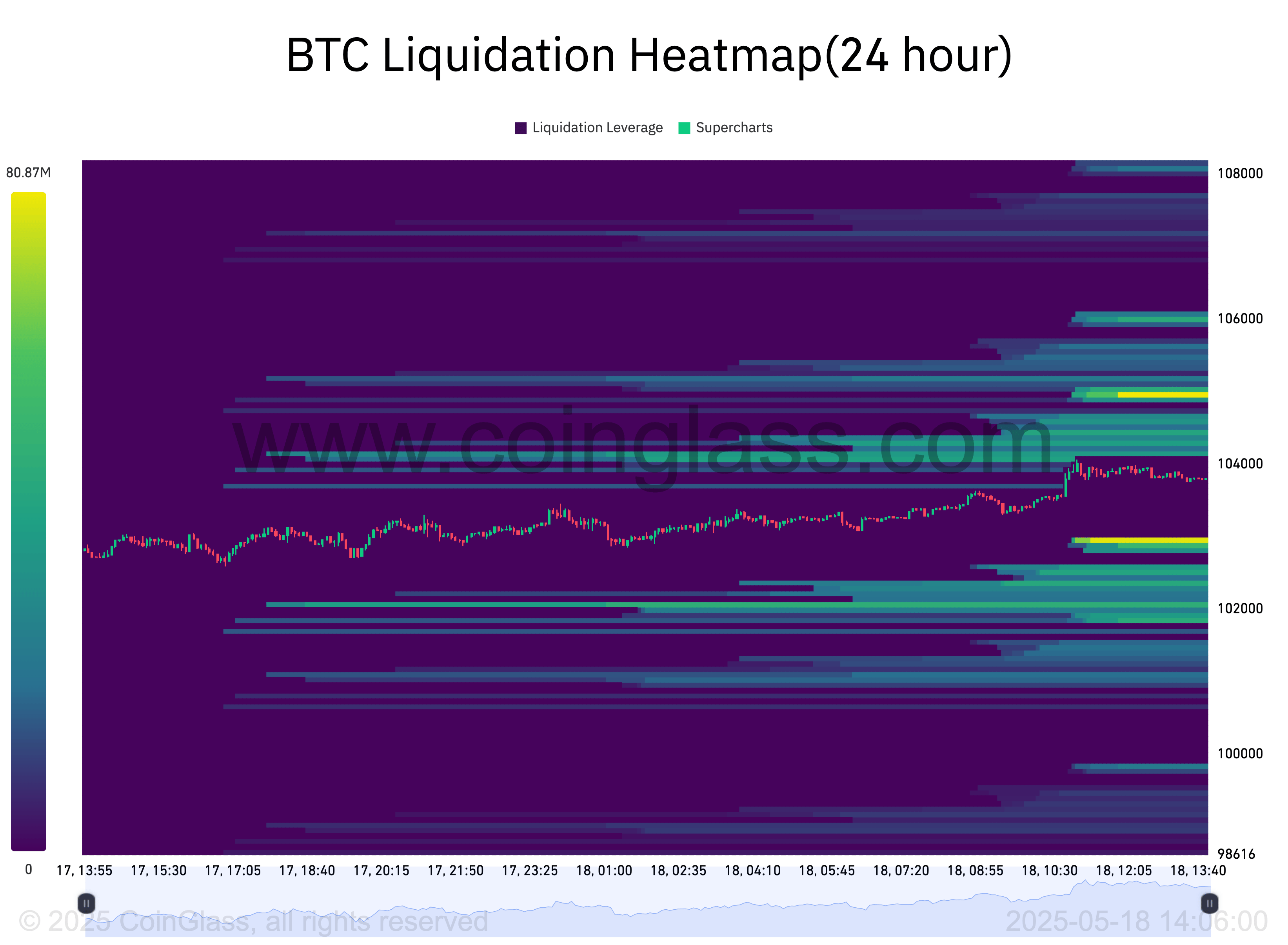 BTC liquidation heatmap. 