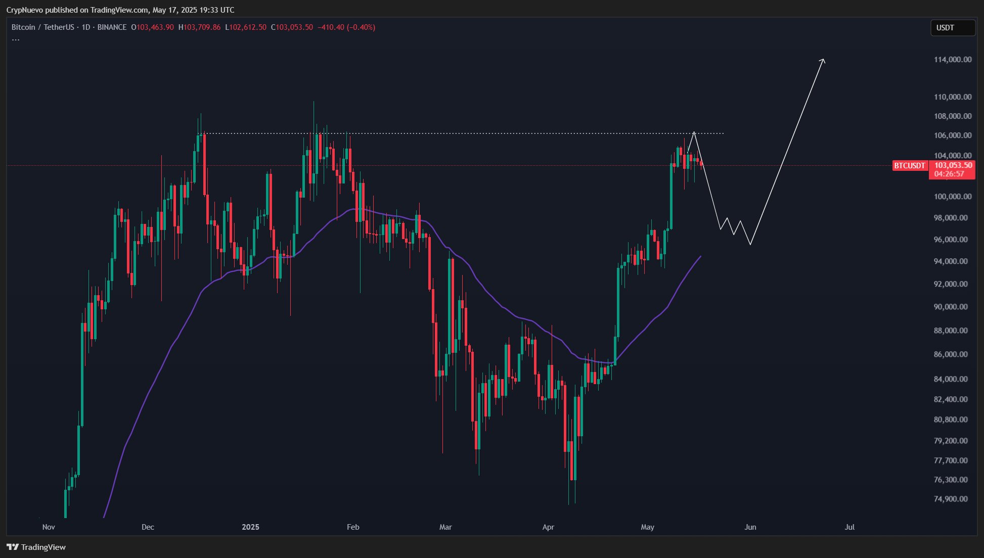 BTC/USDT 1-day chart.