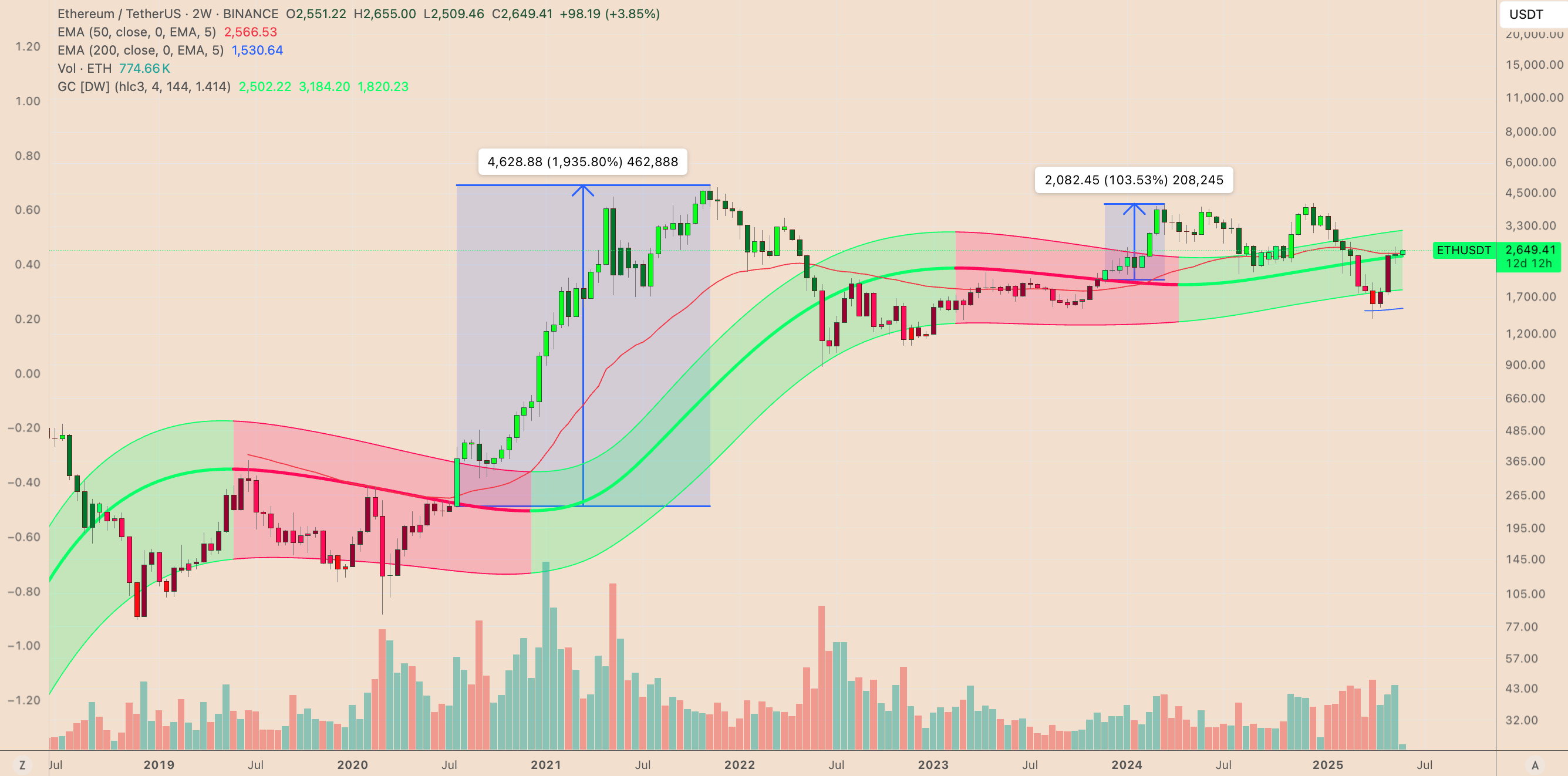 TradingView ETH/USD two-week price chart