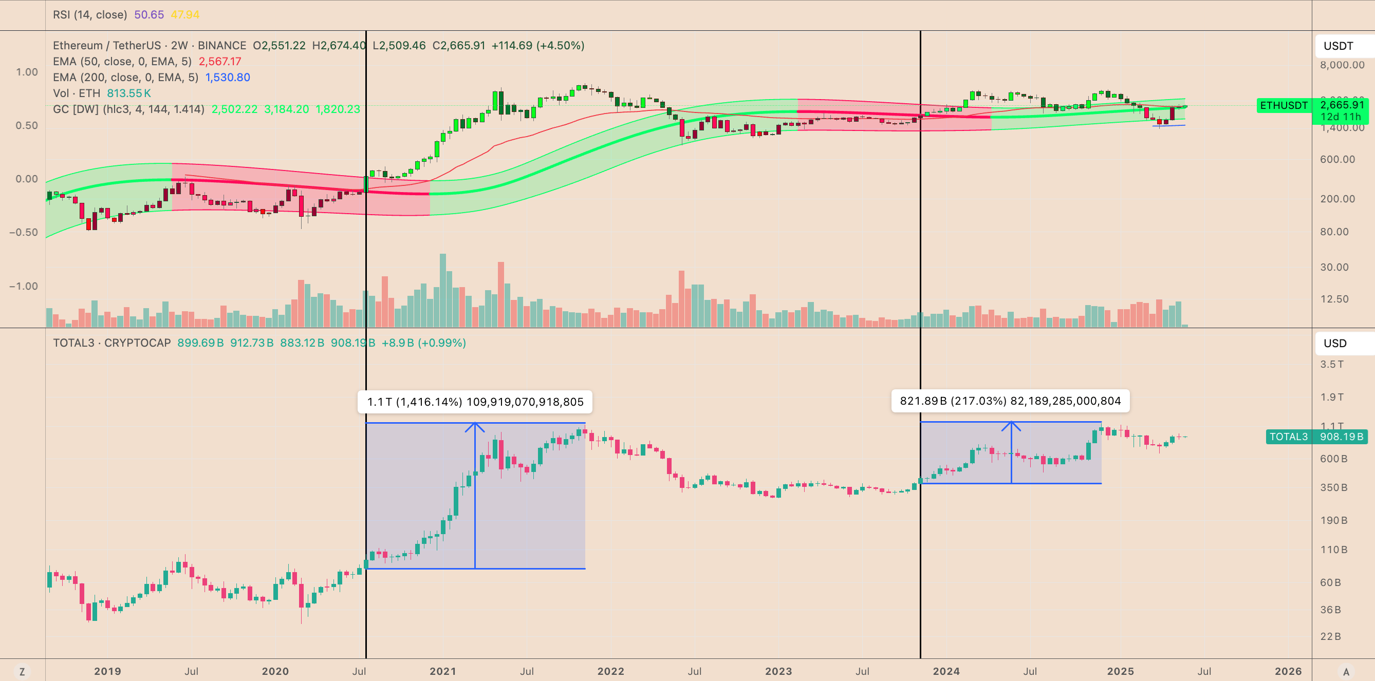 TradingView ETH/USDT two-week price chart