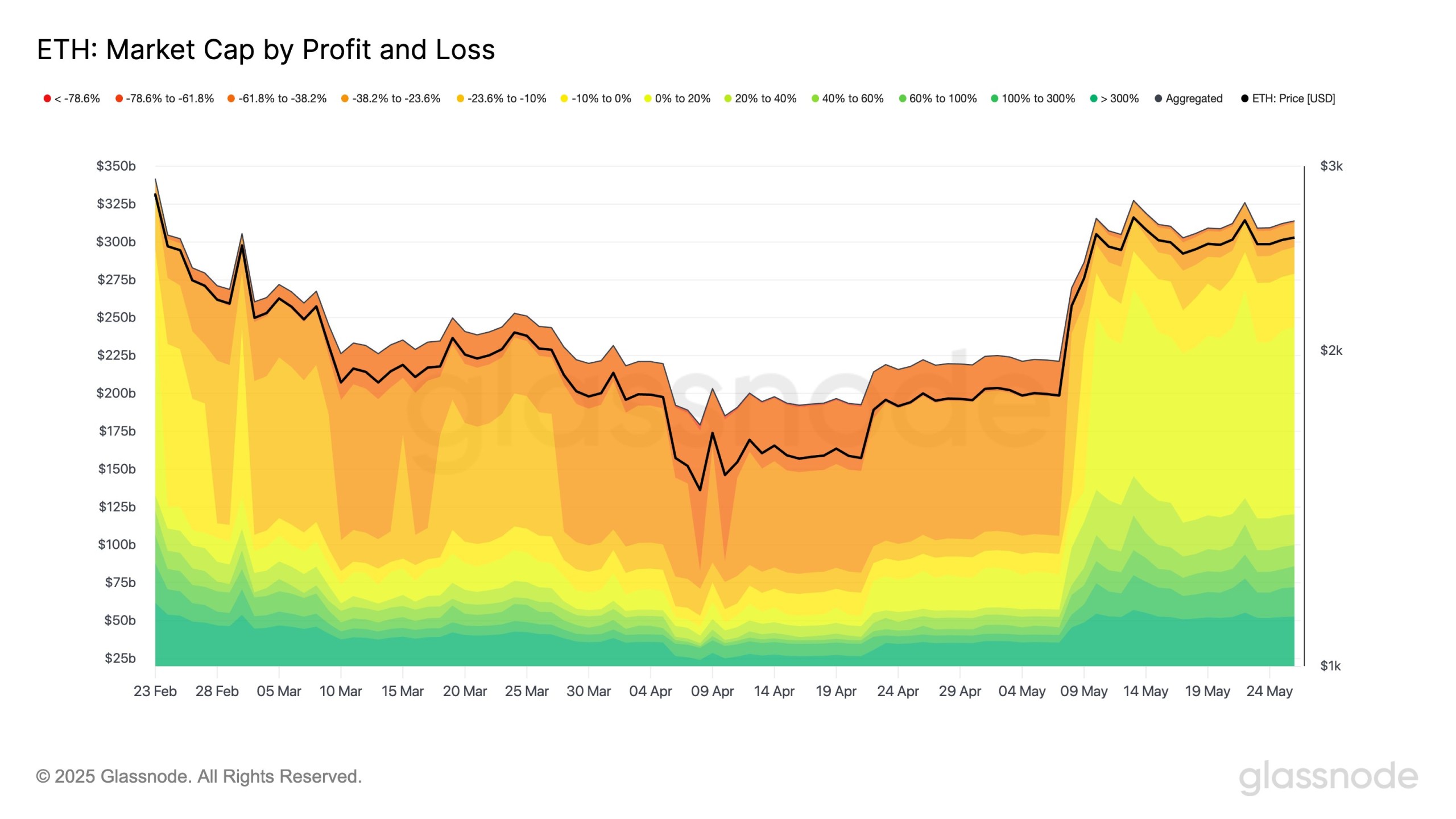 Glassnode ETH market cap by profit and loss.