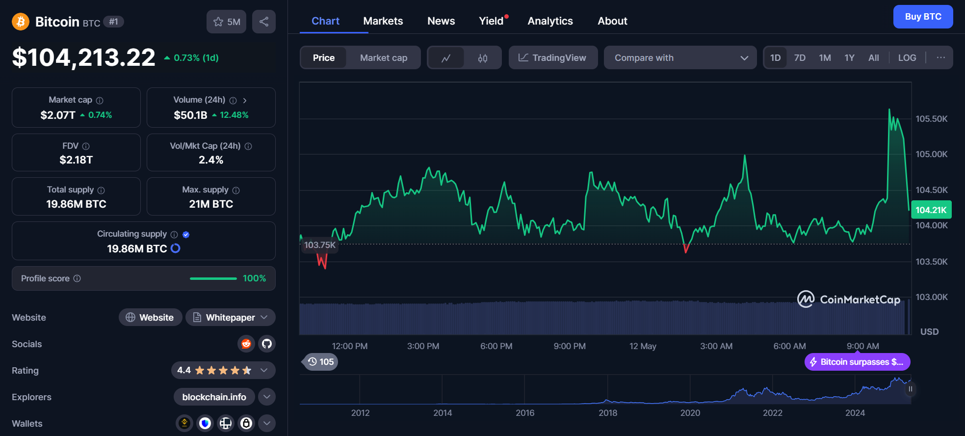 0eb3fd7eac2f2aced87071970ffe118f bitcoin chart 12.05.2025