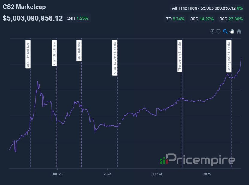 cs2-smarket-capitalization