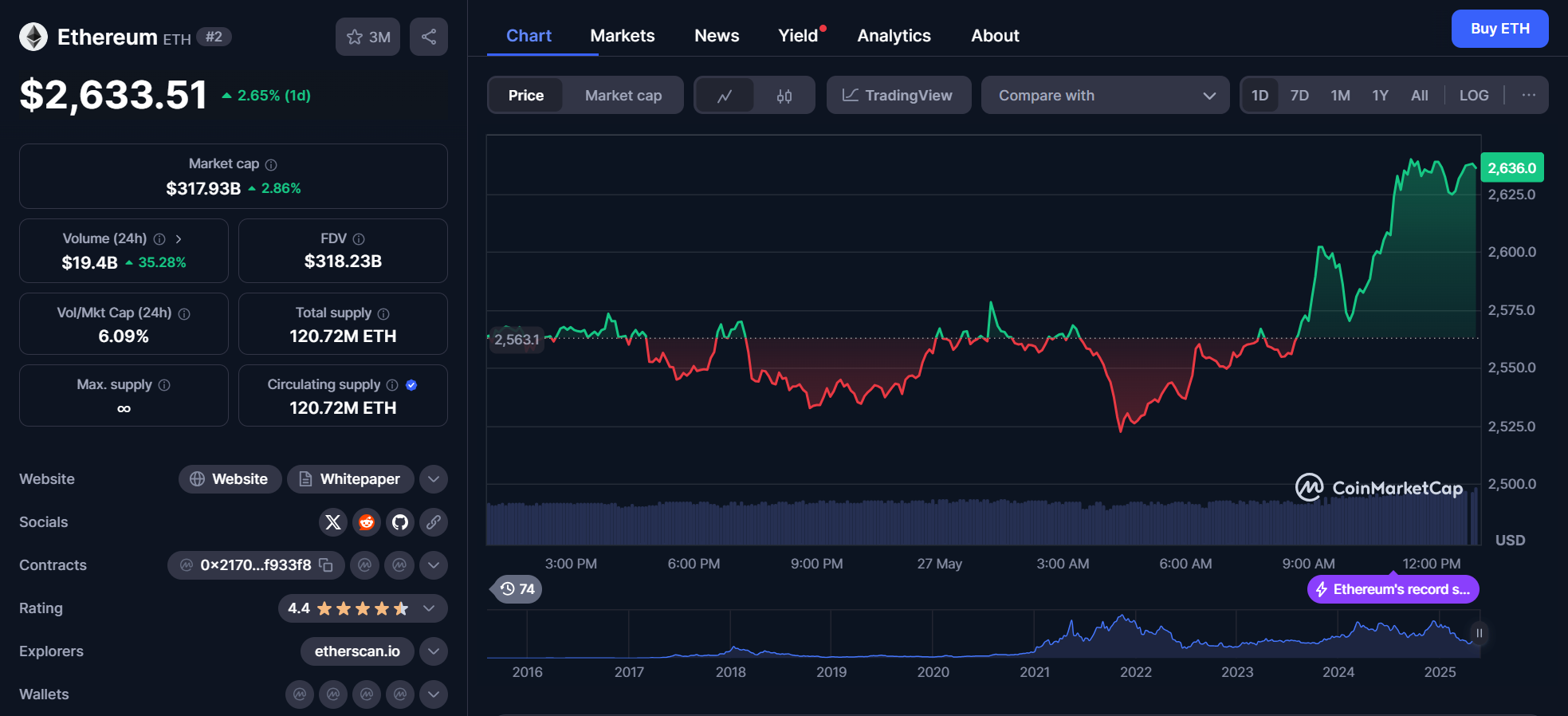 CoinMarketCap eth chart 27.05.2025