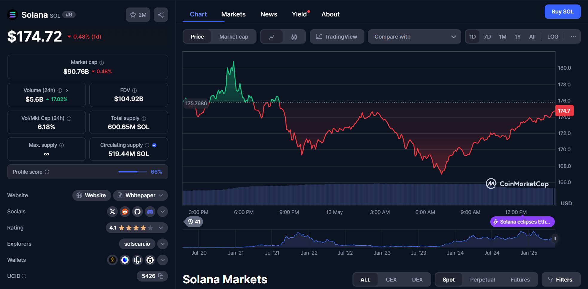 coinmarketcap solana (sol) chart 13.05.2025