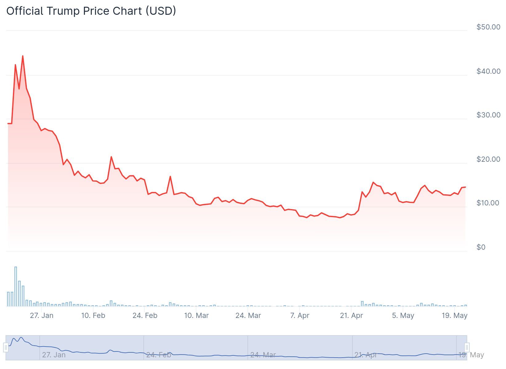 TRUMP trading price since January.