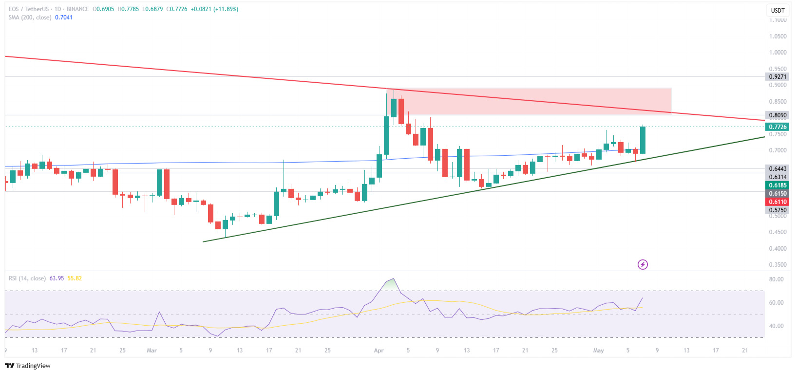 eos usdt chart analysis eos-usdt-chart-analysis