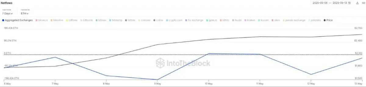 eth flows out of cex eth-flows-out-of-cex