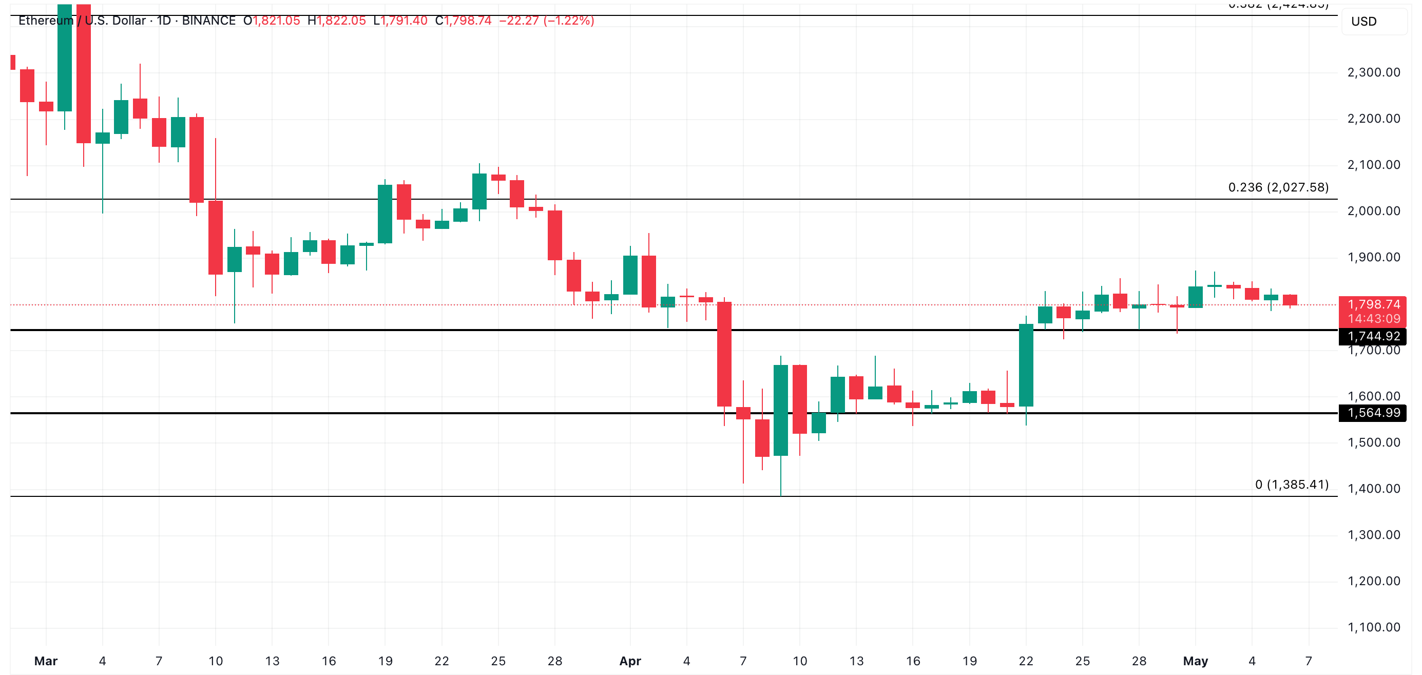 ETHUSD ETH Price Analysis