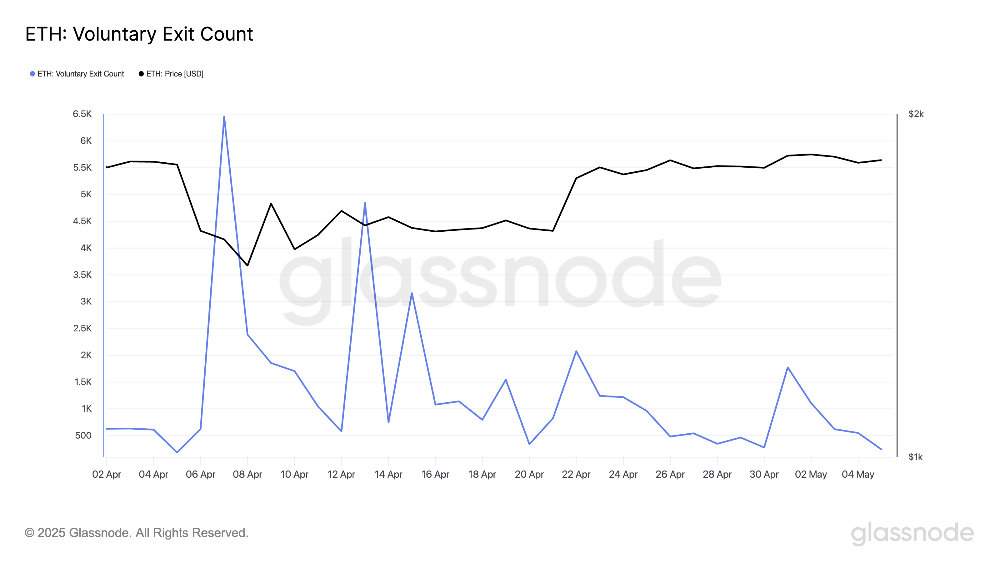 eth Ethereum Voluntary Exit Count.