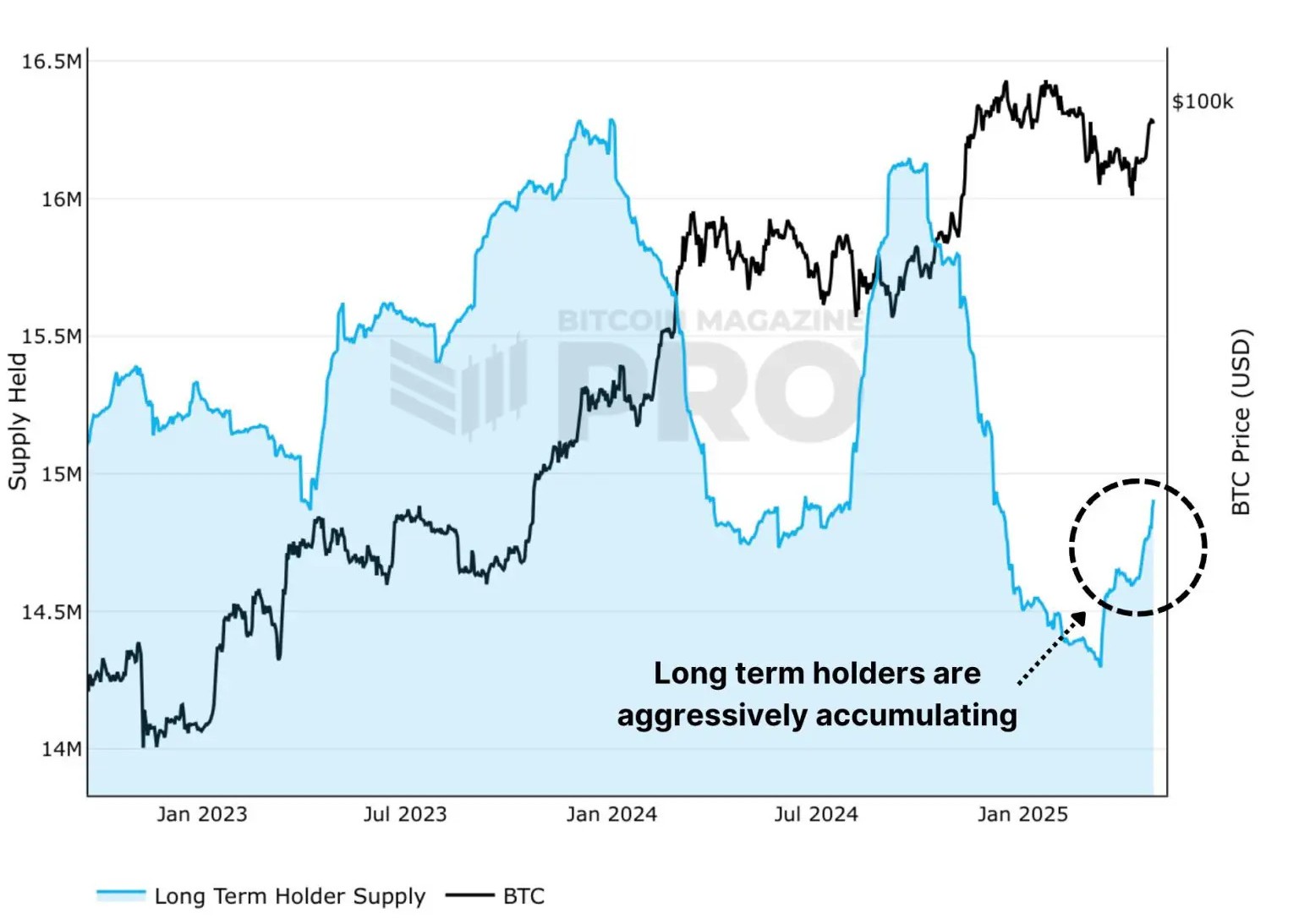 long term holder supply long-term-holder-supply