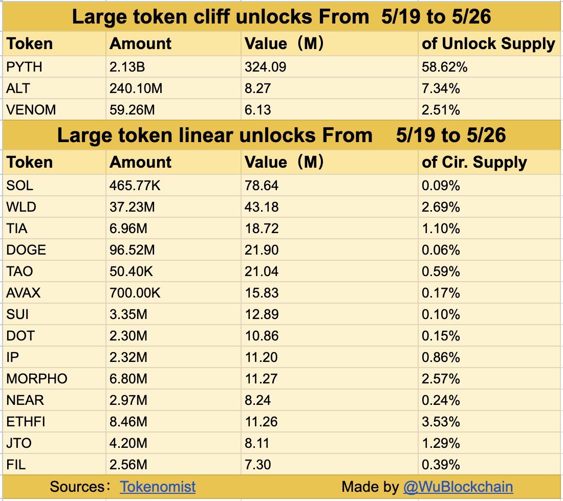 Token unlock schedule for the week between May 19 and 26.