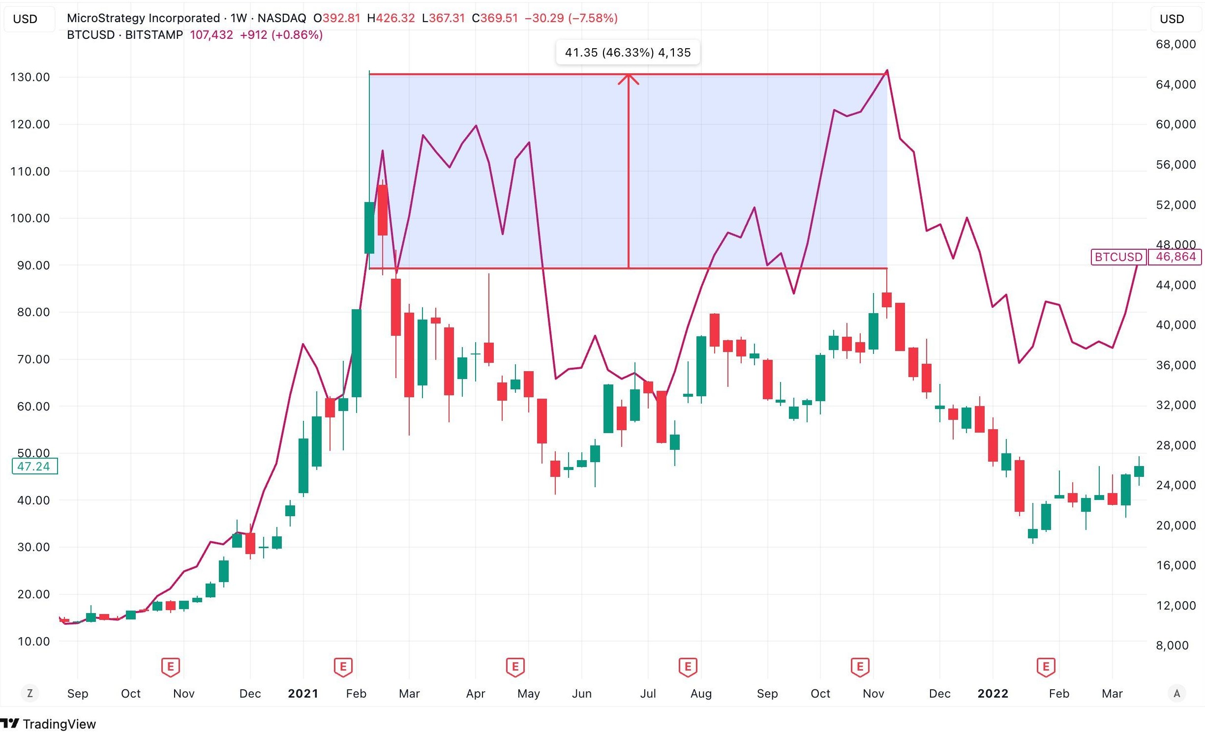 btc-and-mstr-price