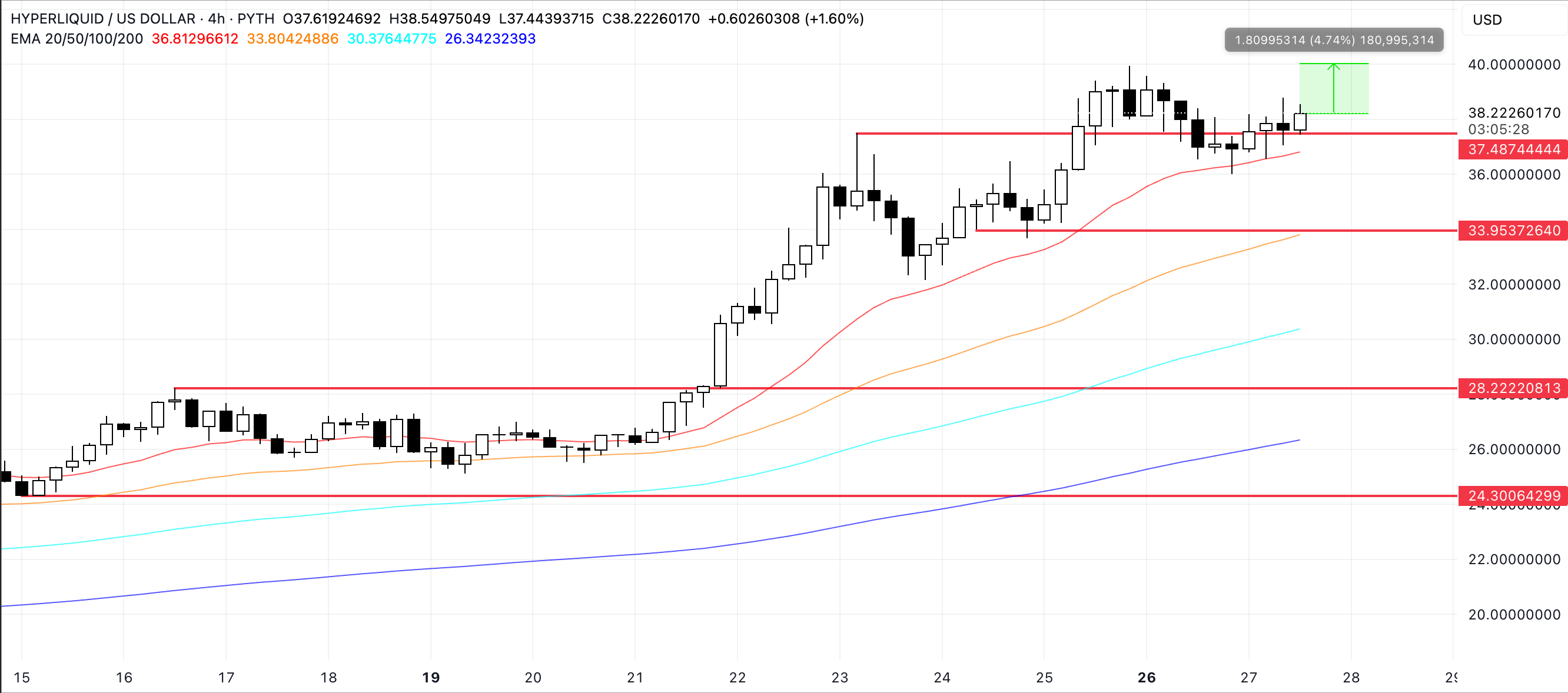 HYPEUSD HYPE Price Analysis