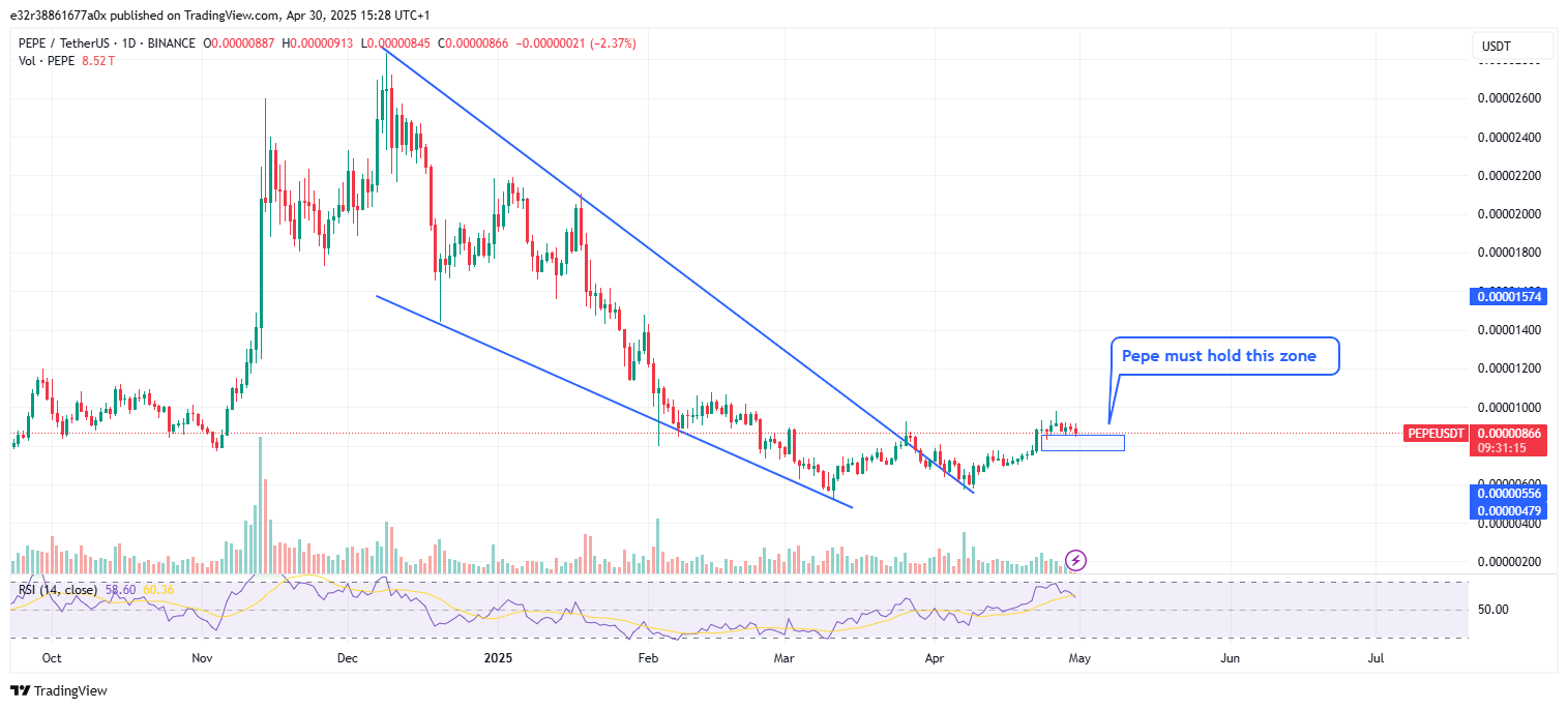 image-1151 The ongoing decline in PEPE’s price