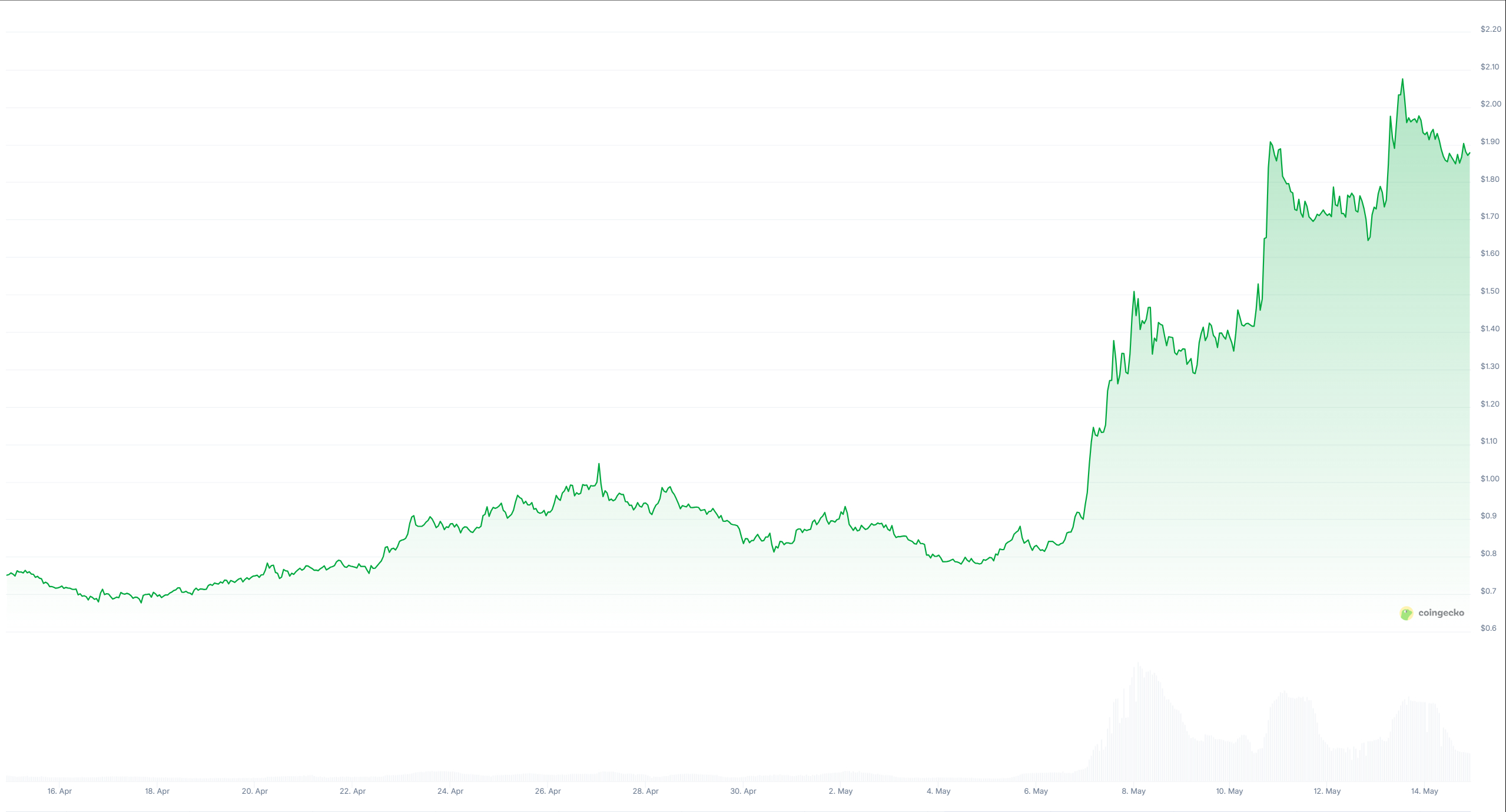 kaito token price chart kaito-token-price-chart
