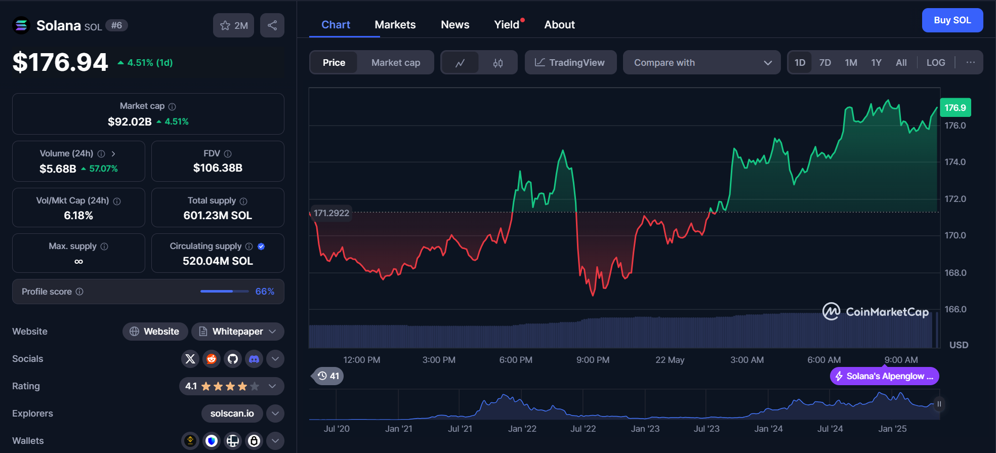 CoinMarketCap solana (sol) chart 22.05.2025