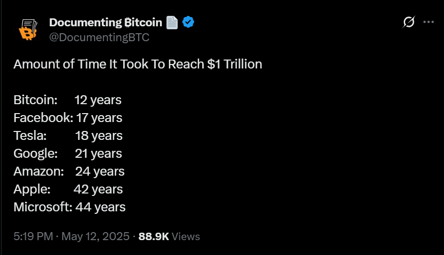 BTC Amount of Time It Took To Reach $1 Trillion