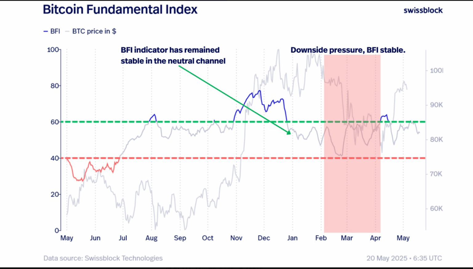 Swissblock/ X BTC Fundamental Index