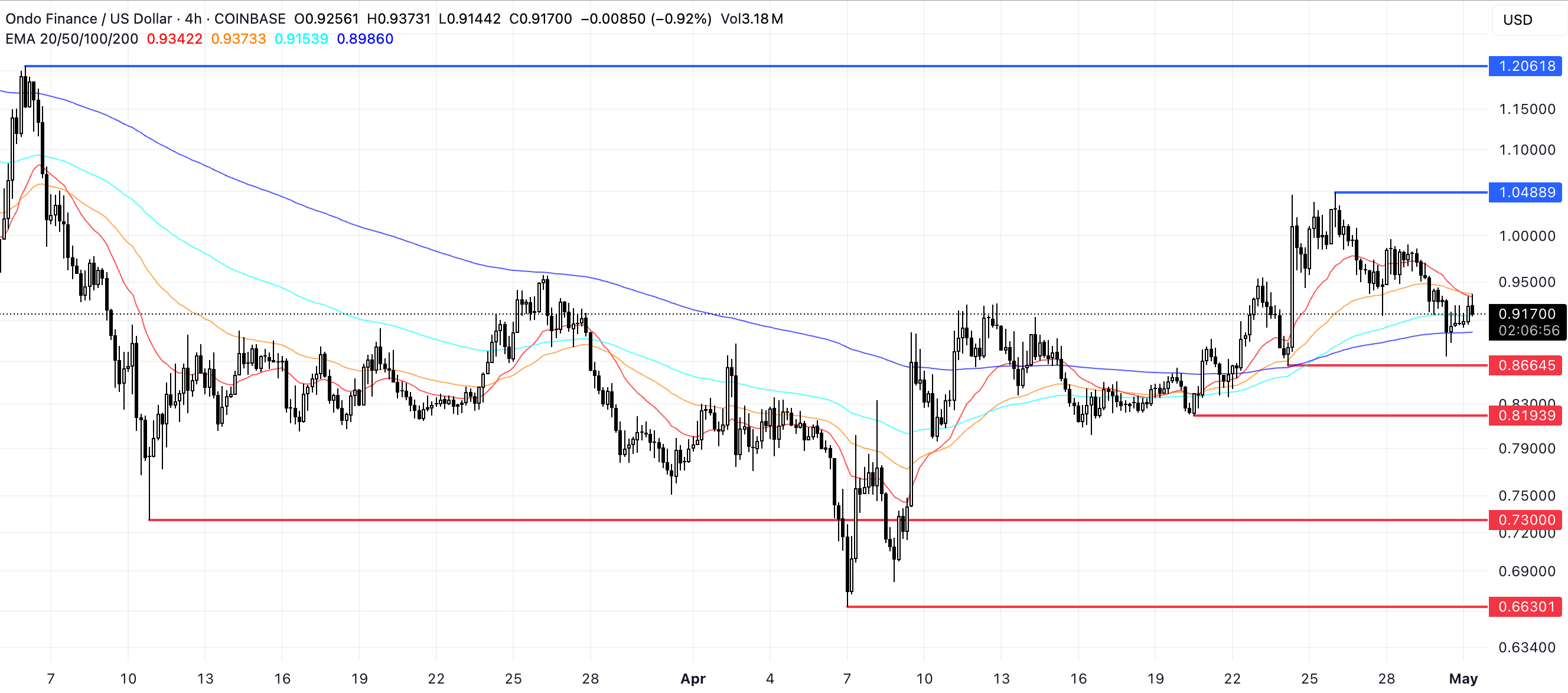ONDOUSD_2025-05-01_10-53-05 ONDO Price Analysis.