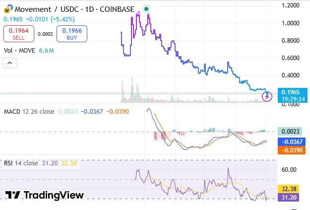 photo_2025-05-02_22-57-56 Токен Movement обвалился на 20% — делистинг на Coinbase и проблемы в команде