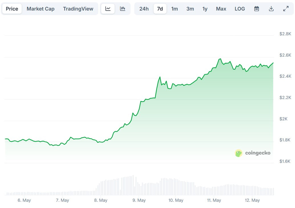 photo_2025-05-12_15-38-22 Ethereum обошел Coca-Cola и Alibaba: цена ETH выросла на 42%