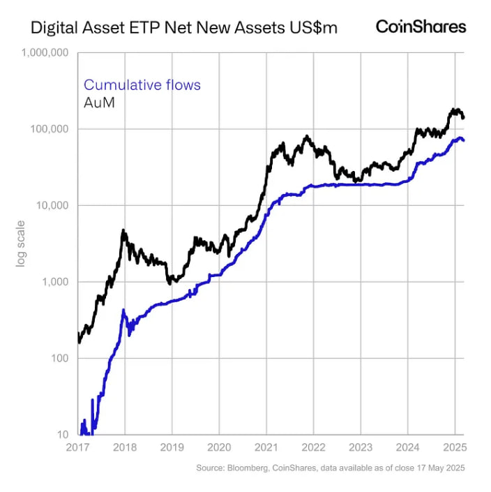 photo_2025-05-19_20-25-04 Ethereum стал «звездой недели» после притока $785 млн в фонды: отчет CoinShares