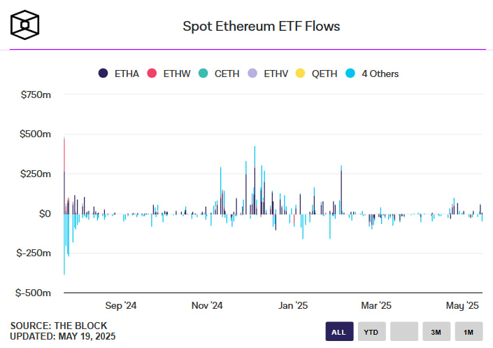 photo_2025-05-19_20-25-53 Ethereum стал «звездой недели» после притока $785 млн в фонды: отчет CoinShares