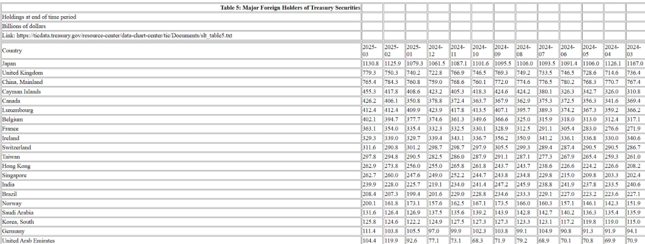 photo_2025-05-19_20-53-34 Tether обогнал Германию по объему вложений в US Treasurys: $120 млрд на балансе