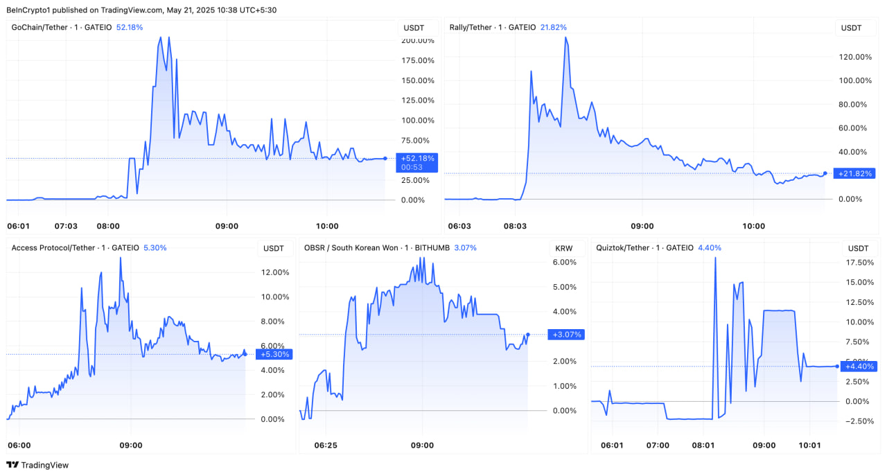 Upbit добавил MANTRA (OM): токен вырос на 15,7% после апрельского краха
