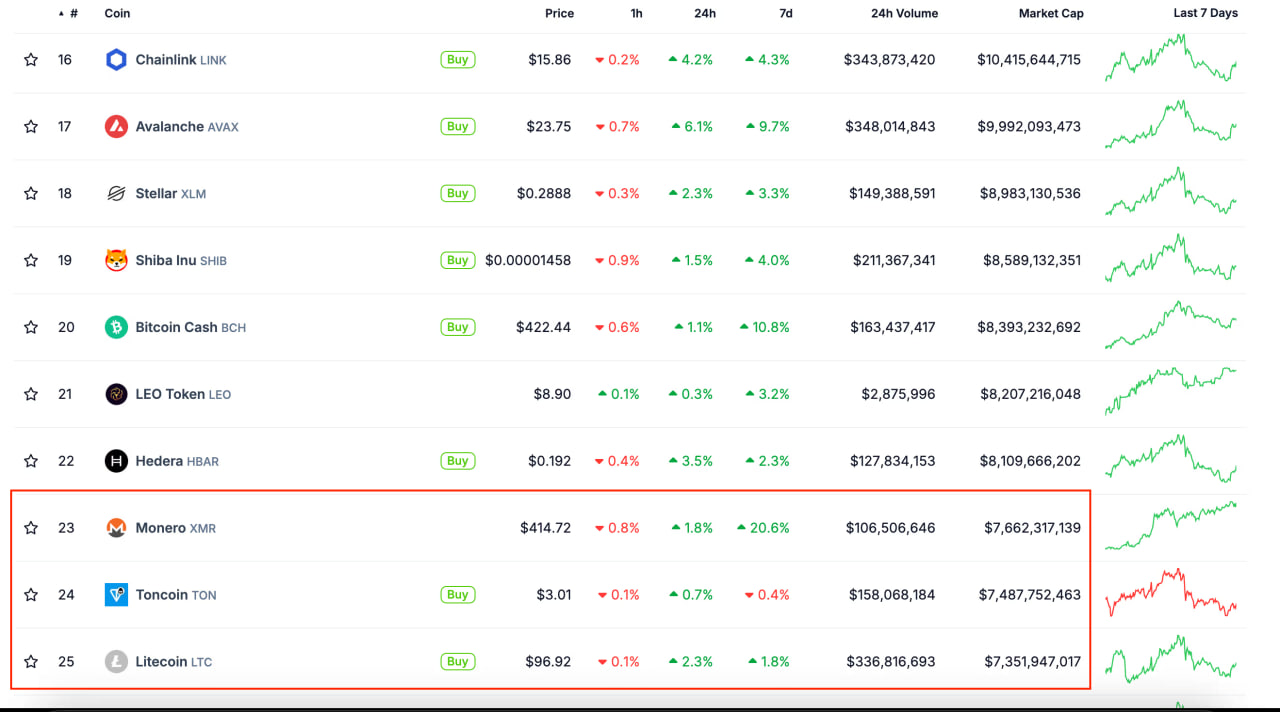 photo_2025-05-26_19-18-35 Monero обогнал Litecoin и Toncoin по капитализации и вошел в топ-25 криптовалют