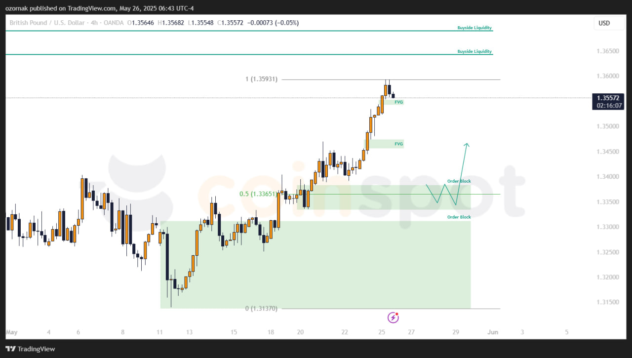 Прогноз по GBP/USD: бычья формация усиливает сценарий роста