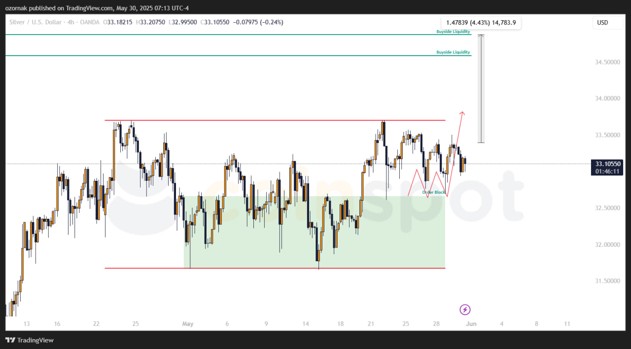 photo_2025-05-30_14-13-53 Прогноз по XAG/USD: сценарии сохраняются, рынок ждет выхода из диапазона