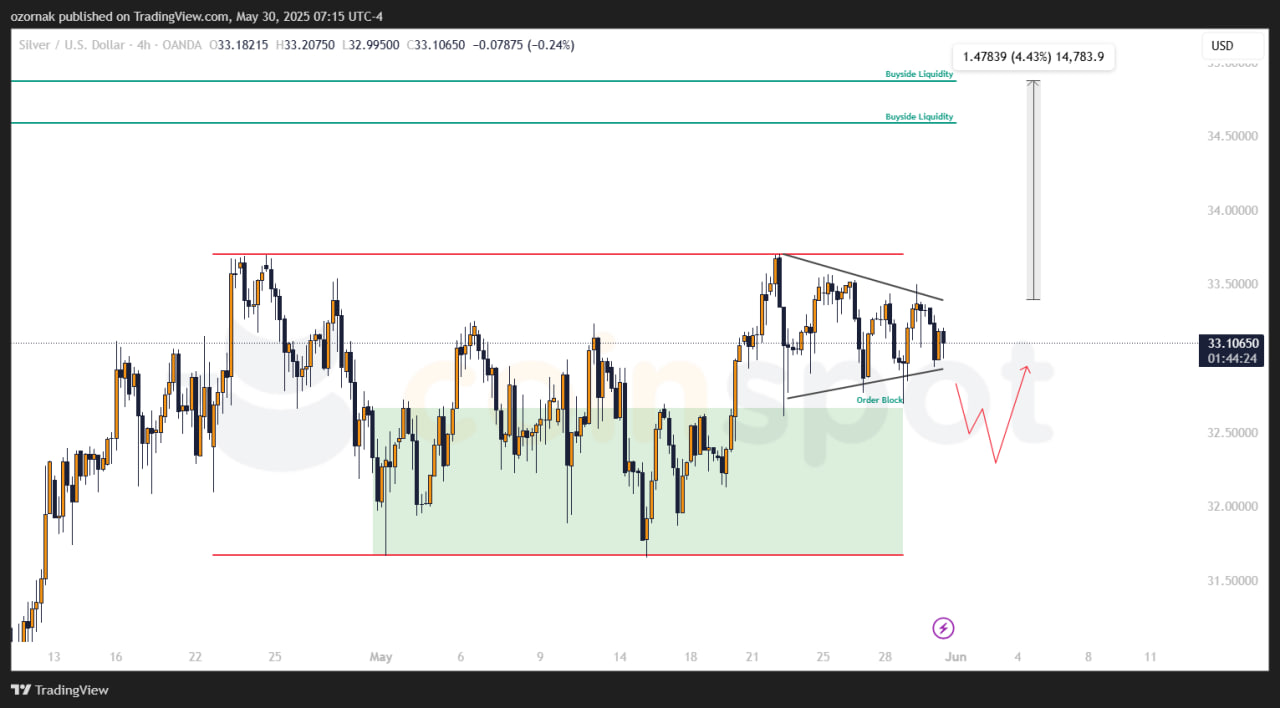 photo_2025-05-30_14-15-42 Прогноз по XAG/USD: сценарии сохраняются, рынок ждет выхода из диапазона