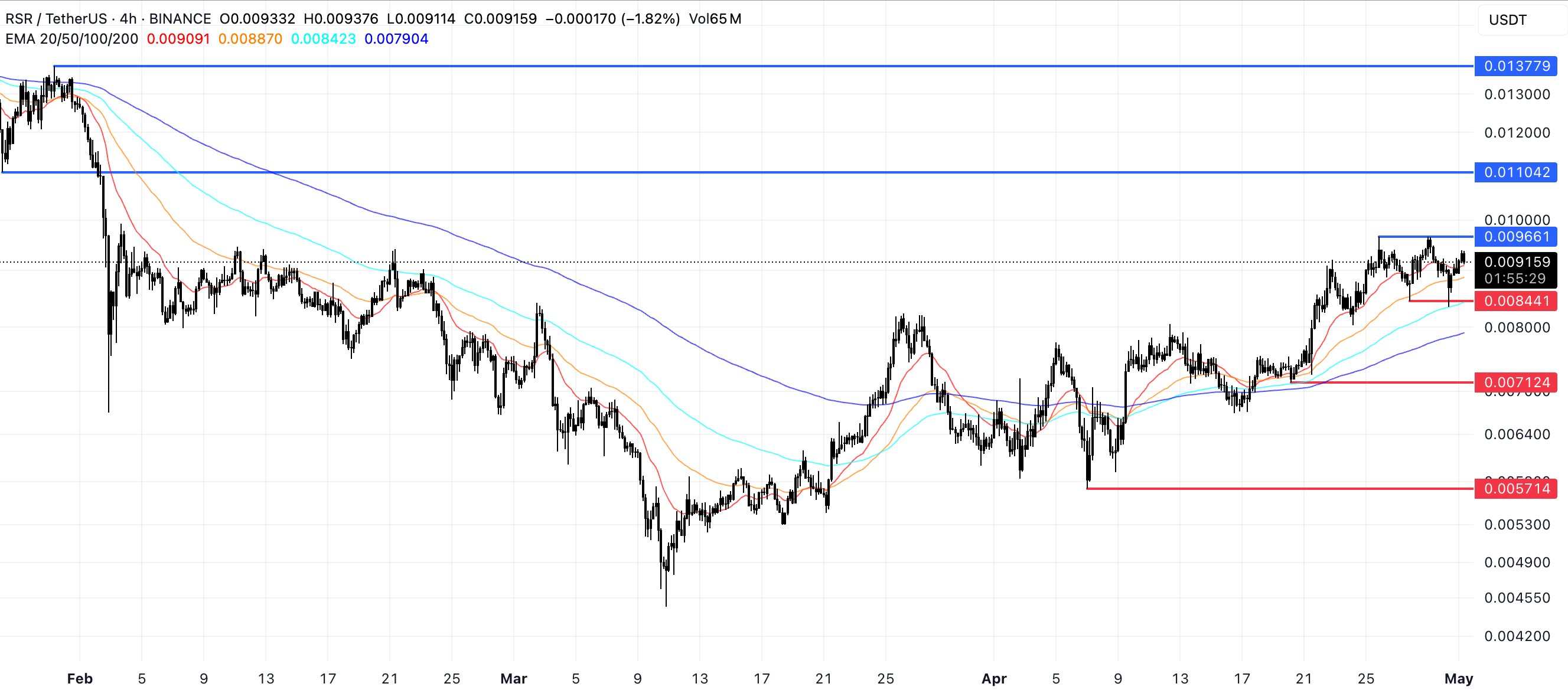 RSRUSDT_2025-05-01_11-04-31 RSR Price Analysis.