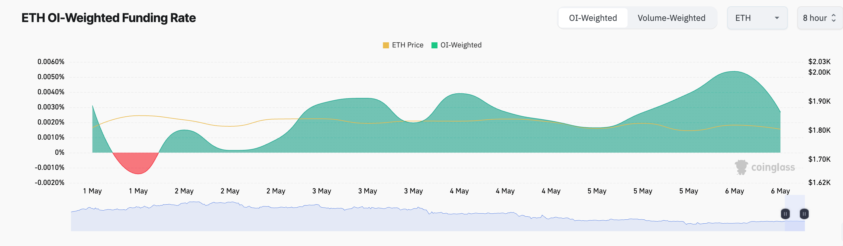 Screenshot-2025-05-06-at-10 Ethereum Funding Rate.