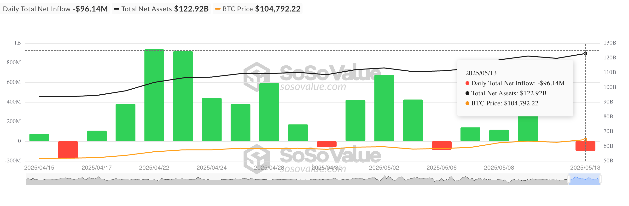 SosoValue Total Bitcoin Spot ETF Net Inflow.