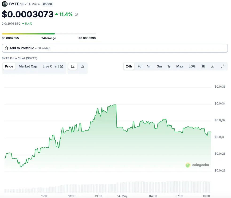byte-price-chart