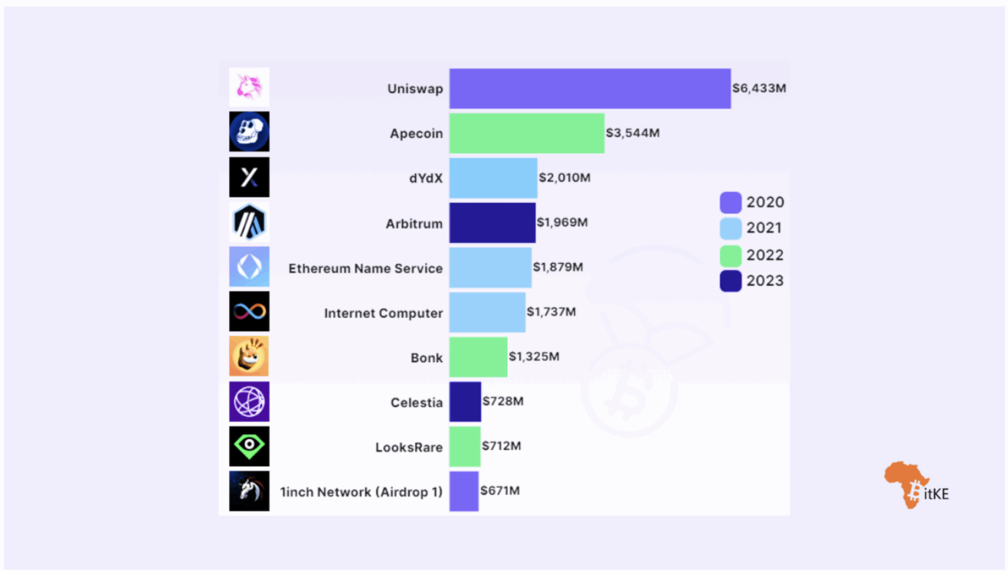 the biggest airdrops the-biggest-airdrops-data