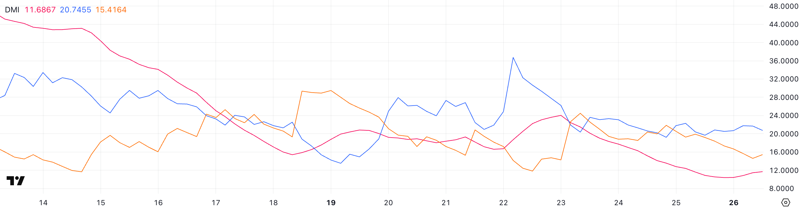 TradingView. TRX DMI