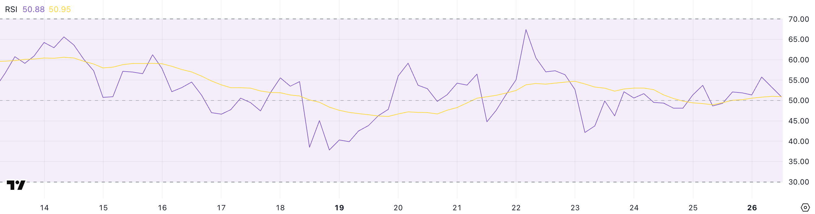 TradingView TRX RSI