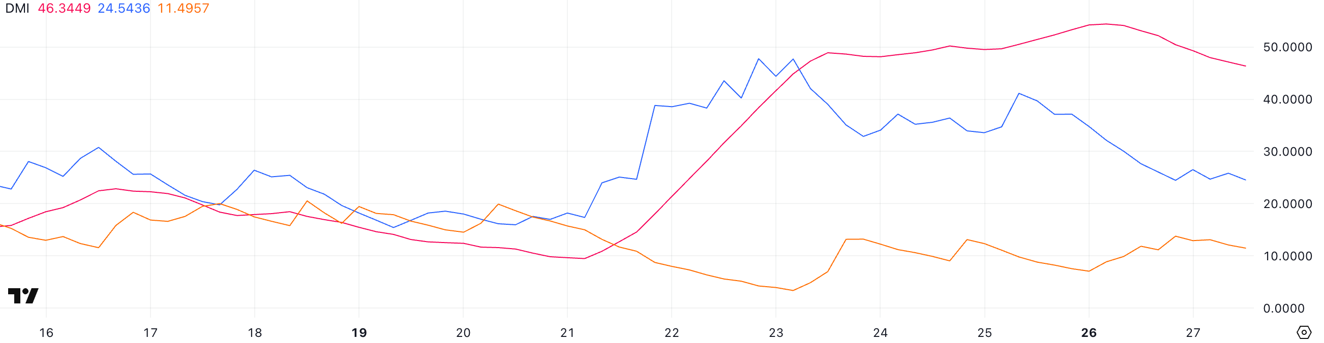 TradingView HYPE DMI