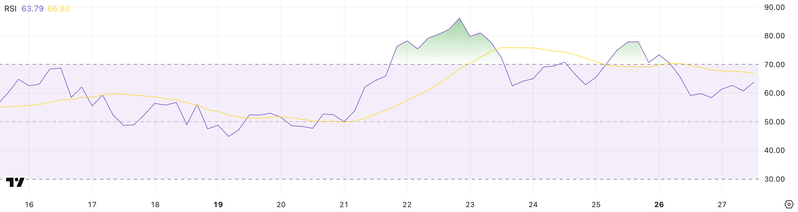 TradingView HYPE RSI
