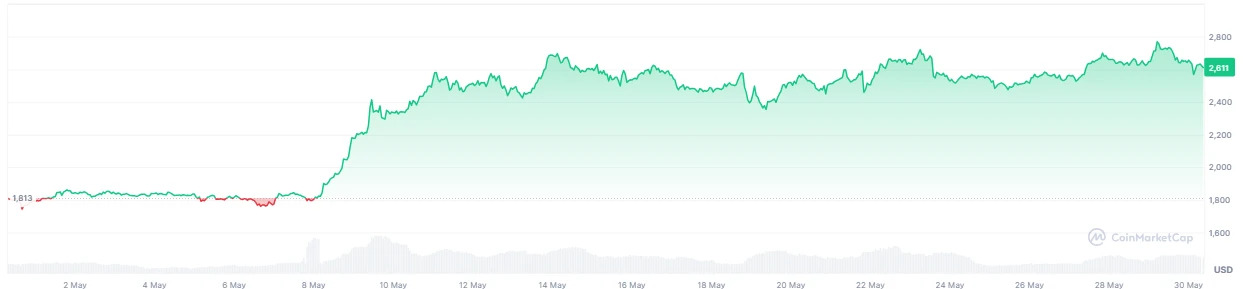 eth price action may eth-price-action-may