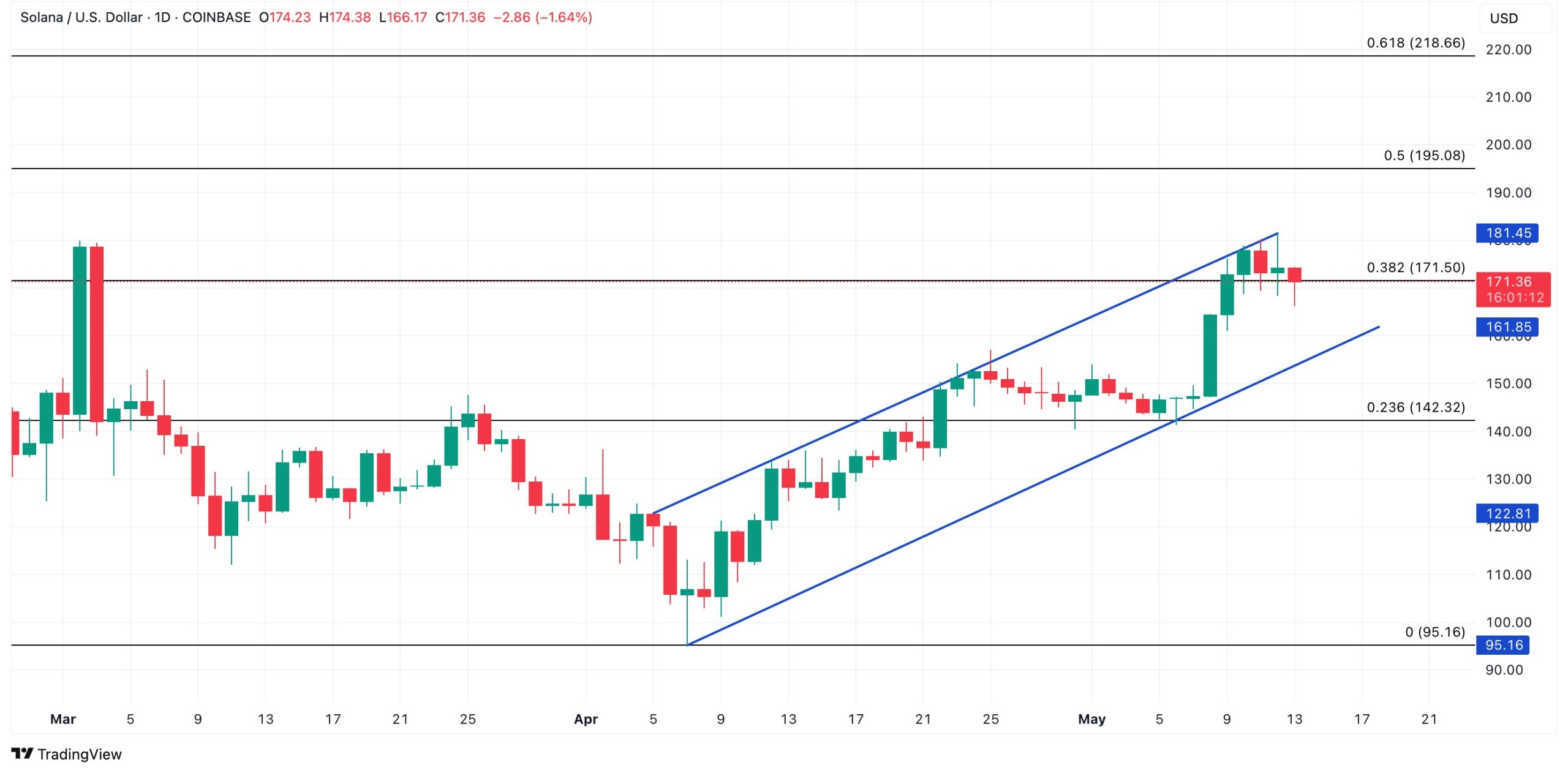 SOL Price Analysis sol-price-analysis-13may