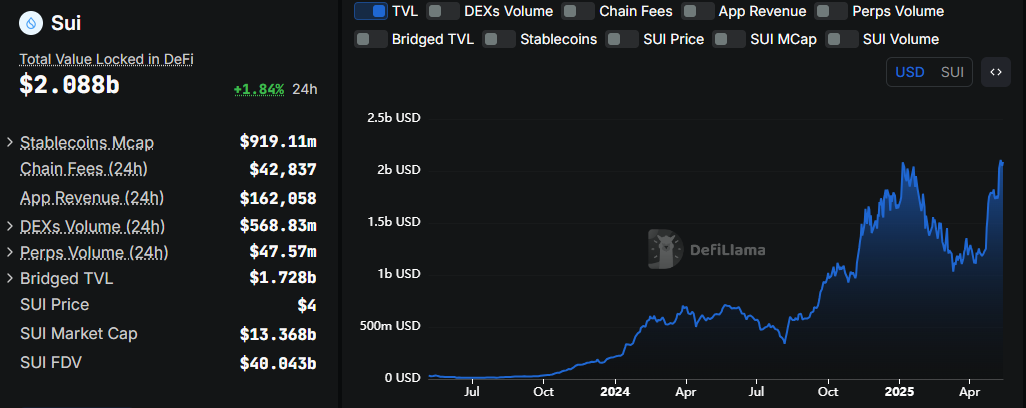 Sui TVL