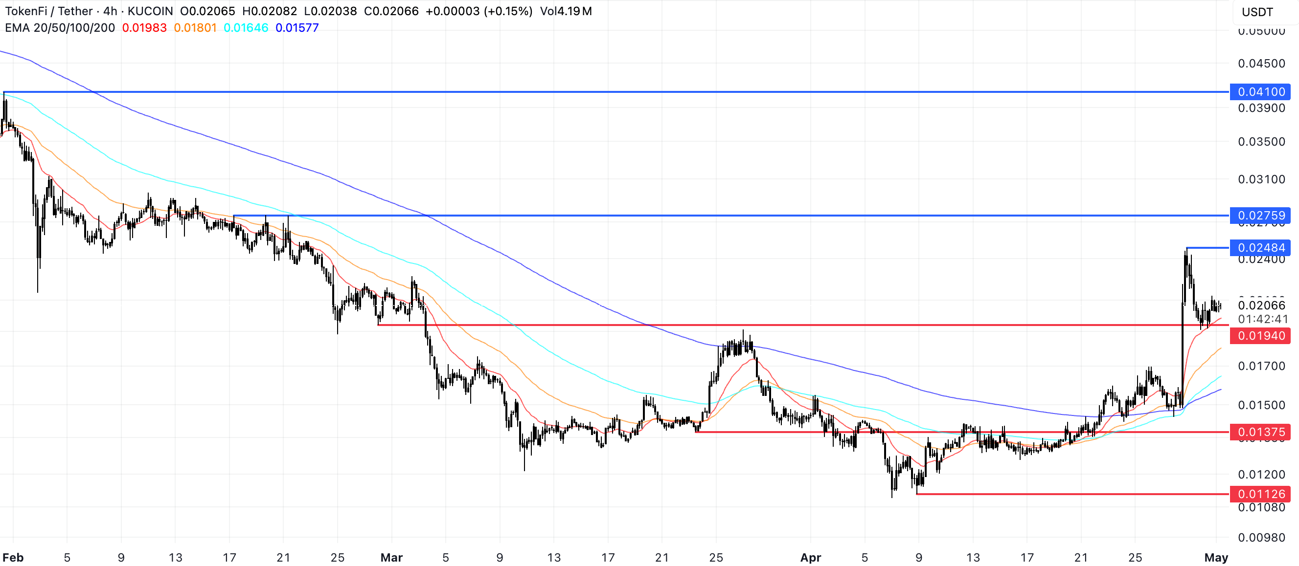 TOKENUSDT_2025-05-01_11-17-19-1 TOKEN Price Analysis.