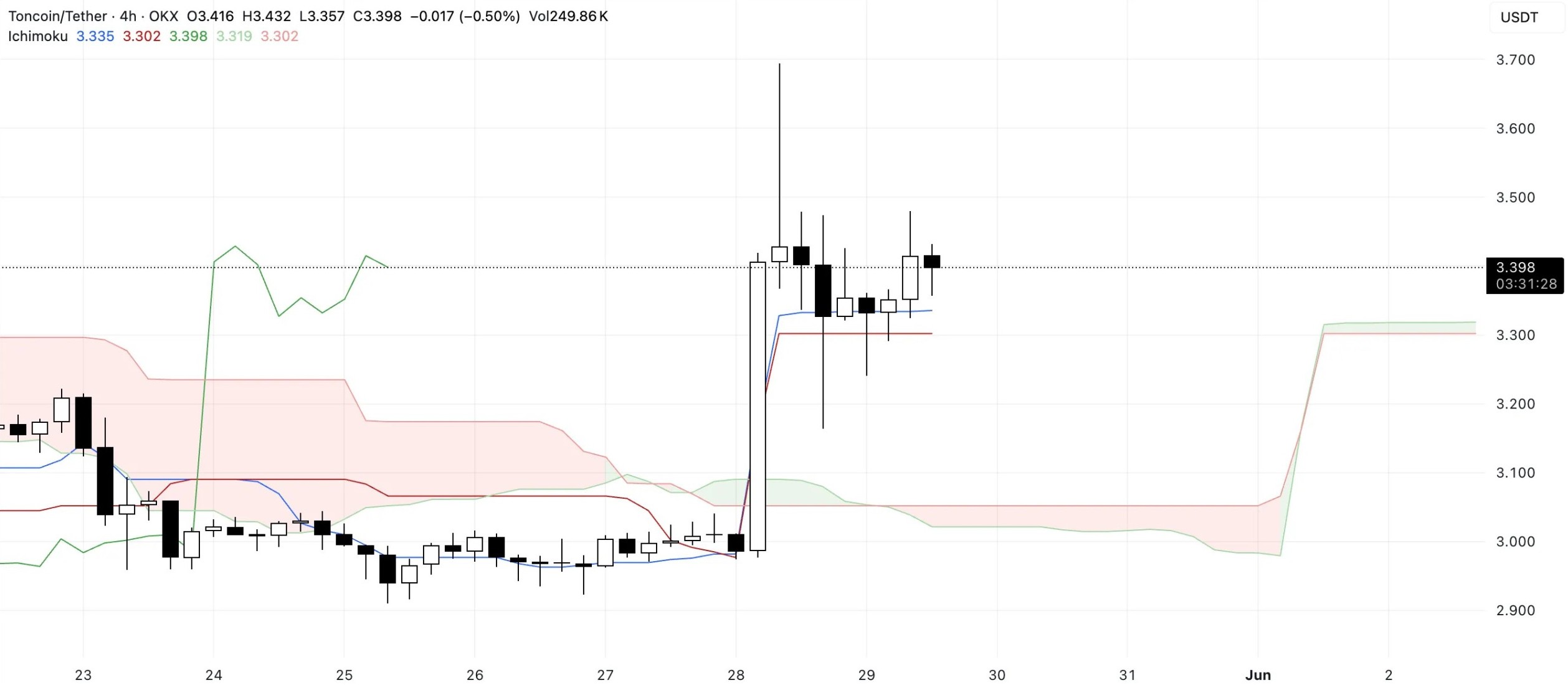 ton ichimoku cloud ton-ichimoku-cloud
