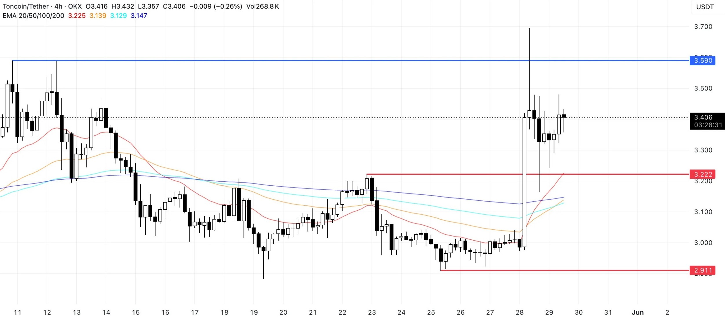 ton price analysis 30may ton-price-analysis-30may