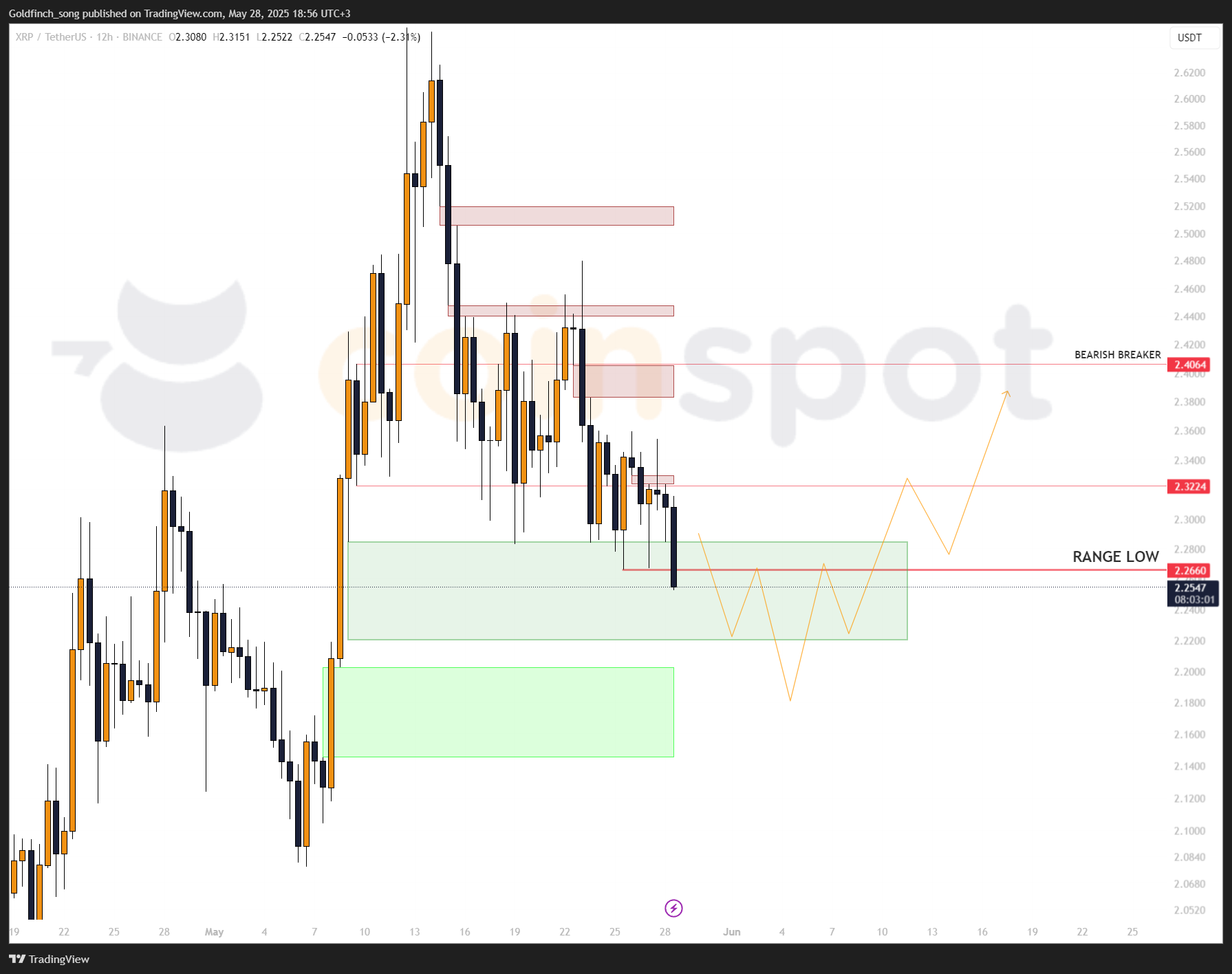 XRPUSDT_2025-05-28